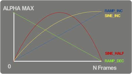 Graphic representation of some alpha functions