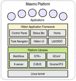 [Maemo arch]