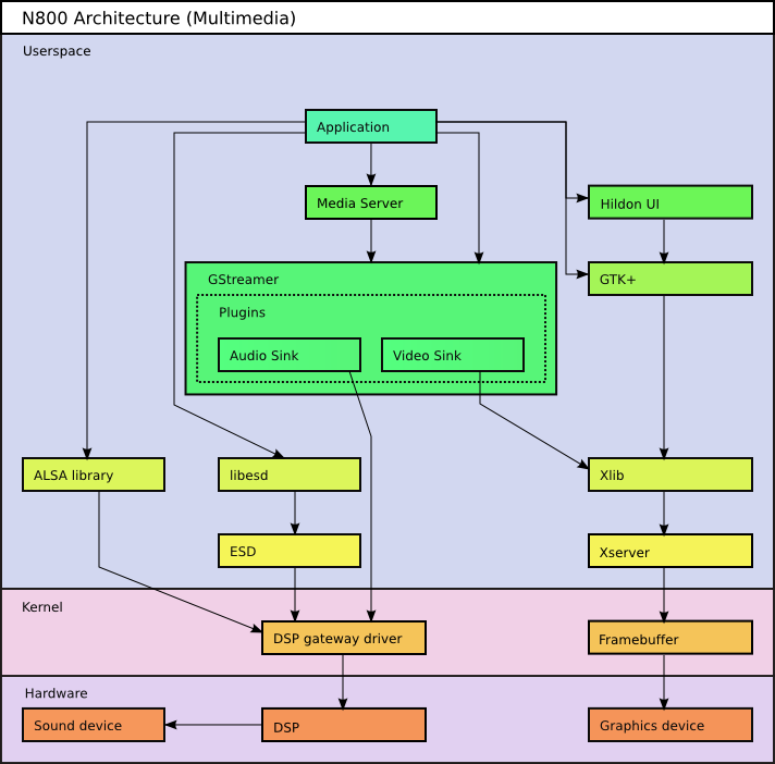 N800 multimedia architecture