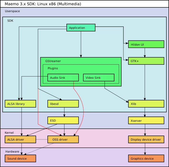 x86 SDK multimedia architecture