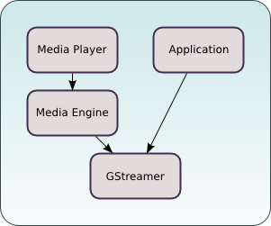 Media Engine architecture