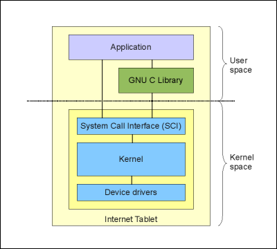 Linux Architecture on Maemo Org   Plain Html  3  The Linux System Model